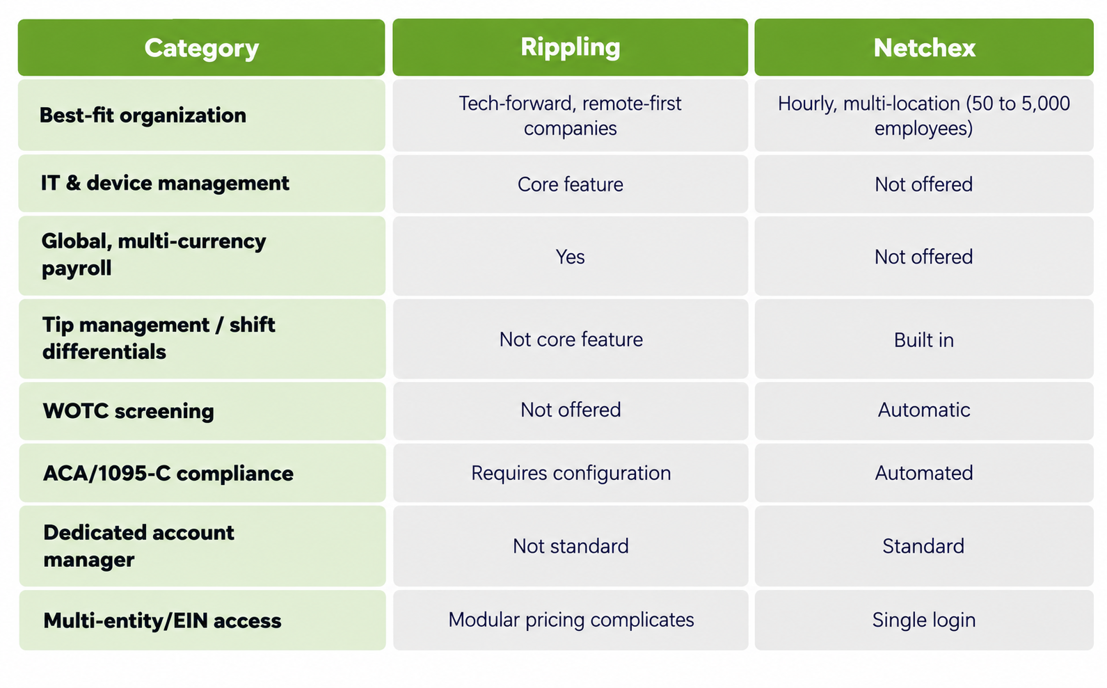 Rippling vs. Netchex: Tech-Stack HR vs. Franchise-Built Payroll