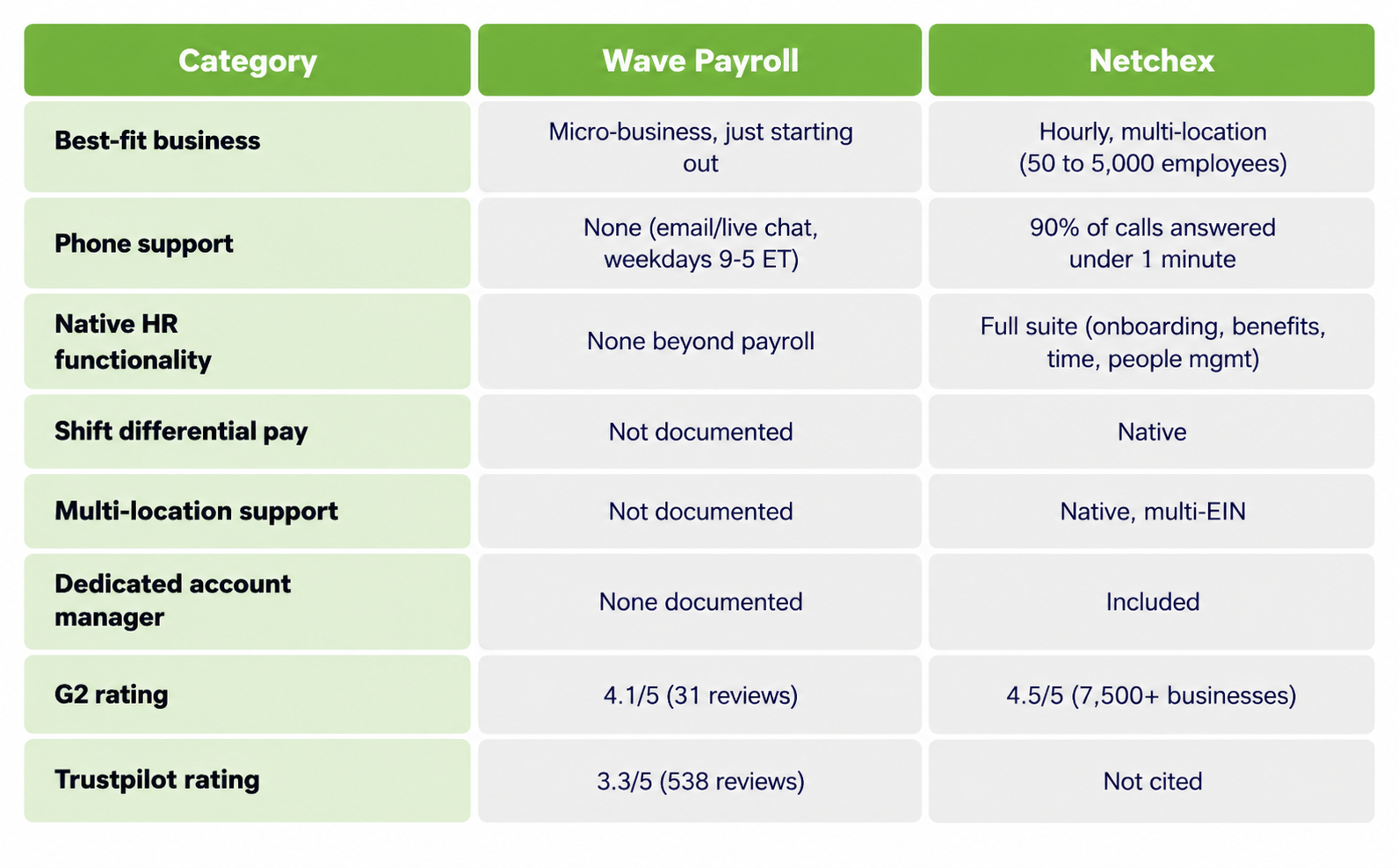 Wave Payroll vs. Netchex: When a Starter Payroll Tool Stops Being Enough