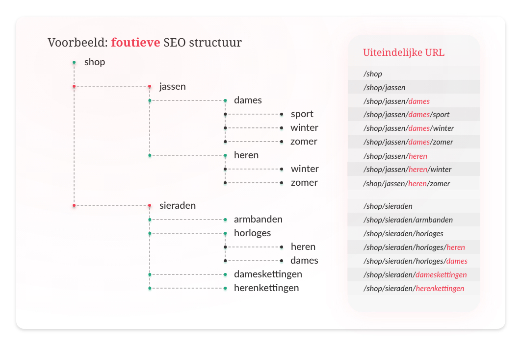 Een voorbeeld van een foutieve SEO Structuur.
