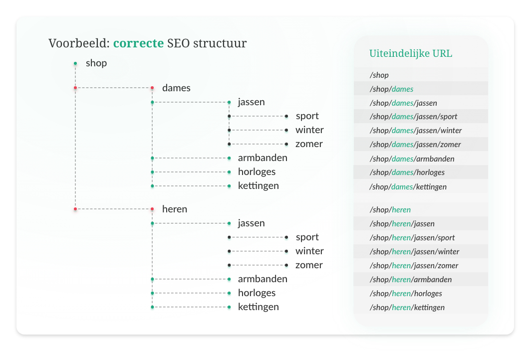 Een voorbeeld van een correcte SEO Structuur.