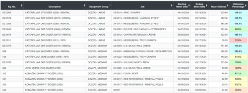Report for job utilization by hour meter and equipment utilization rate.