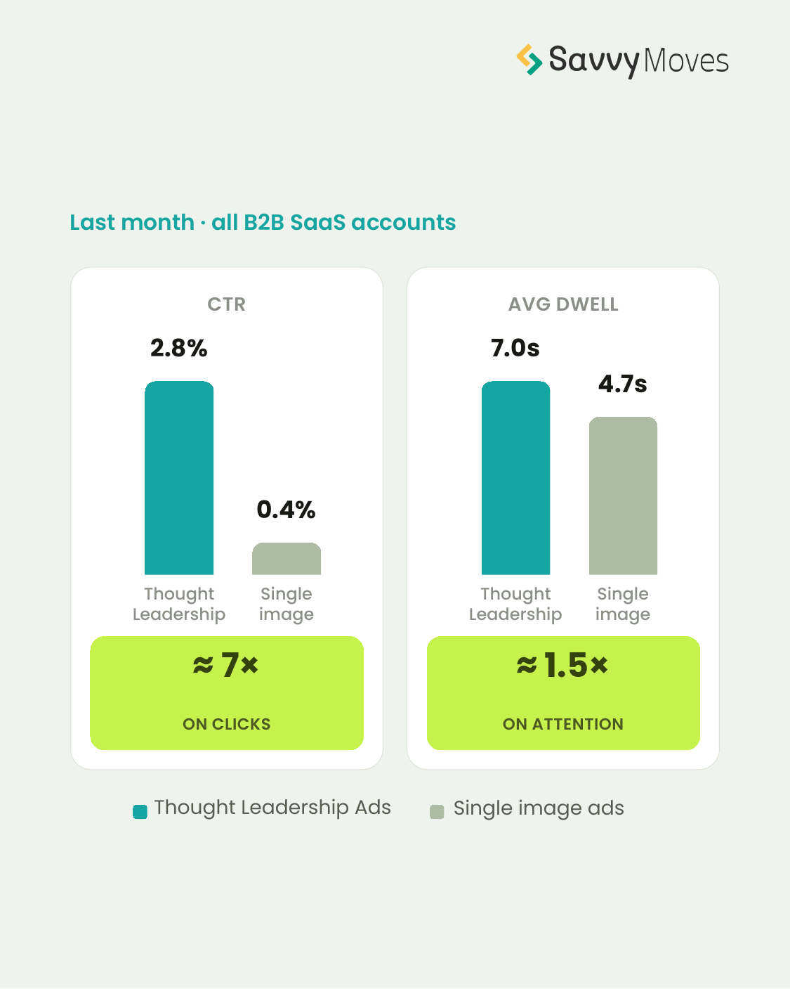 Thought Leadership Ads vs single image ads: CTR and dwell time comparison