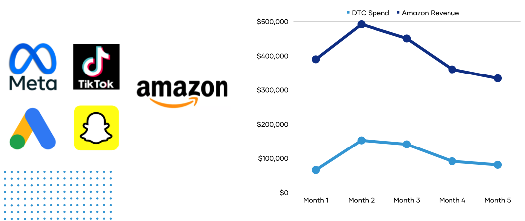 DTC Spend and Amazon Revenue