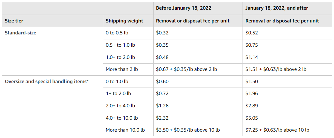 Removal-Disposal Fees