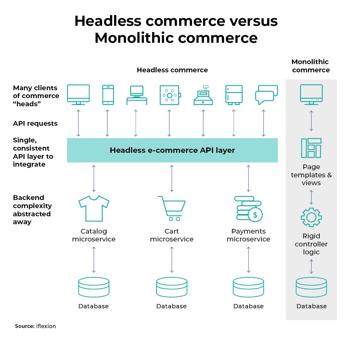 headless ecommerce