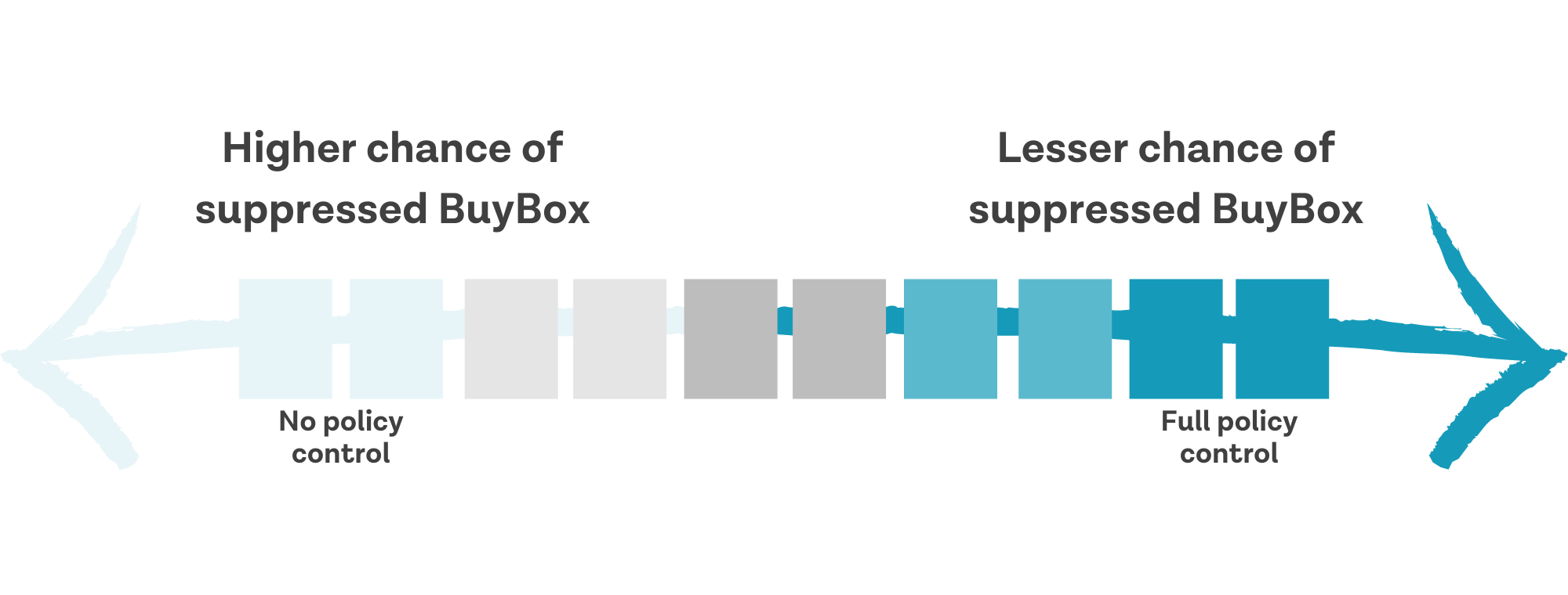 Suppressed-buybox-correct