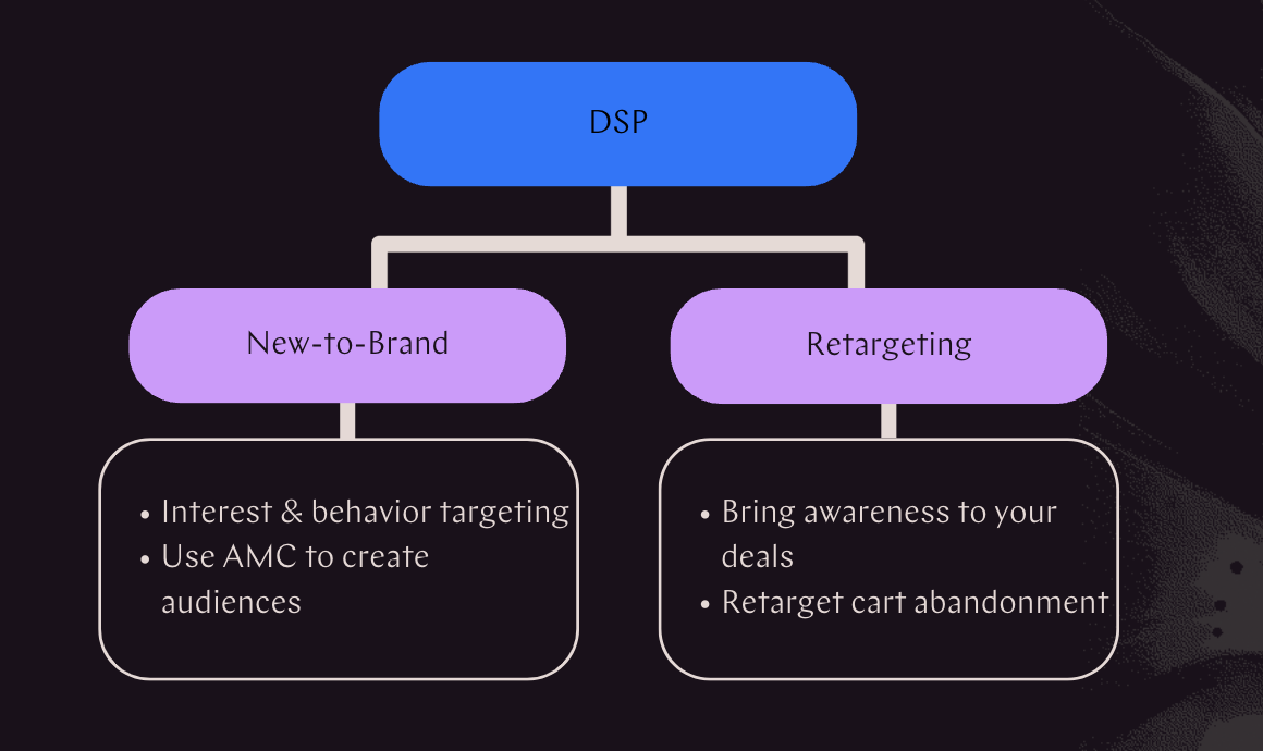 Amazon DSP campaigns