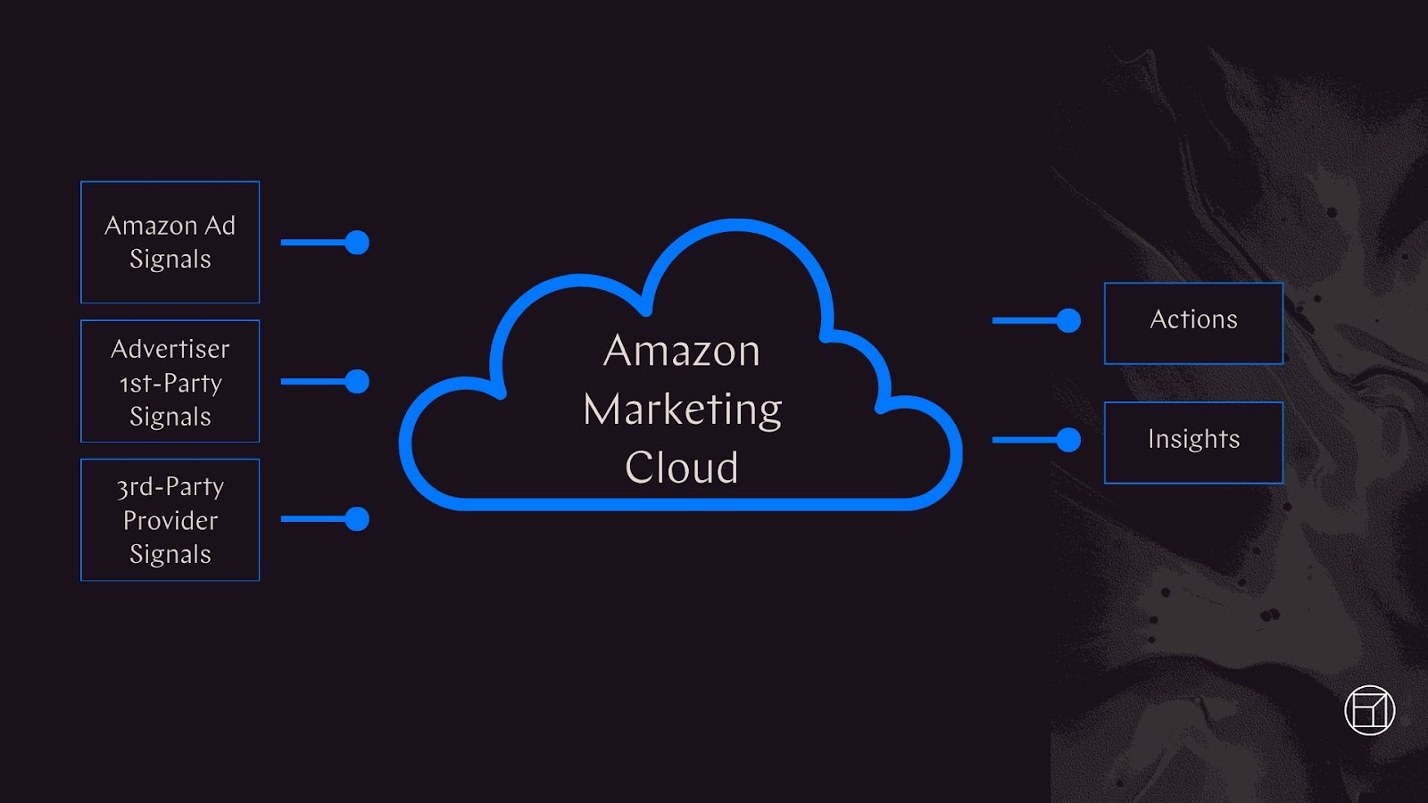 Amazon Marketing Cloud (AMC)