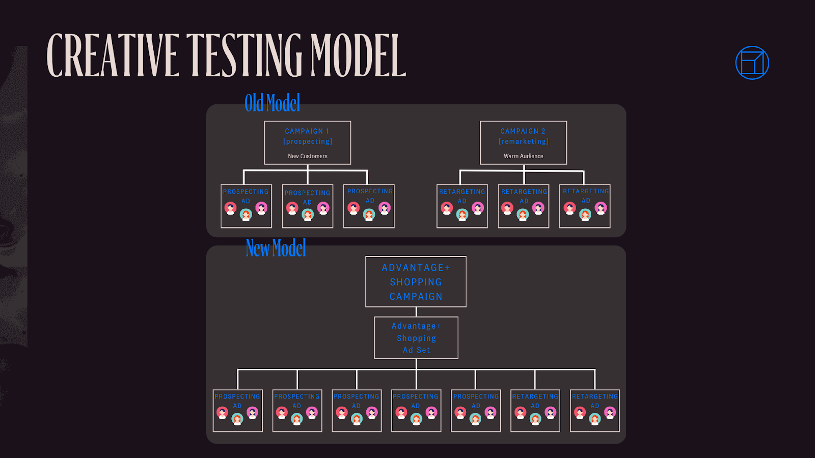 Creative testing model