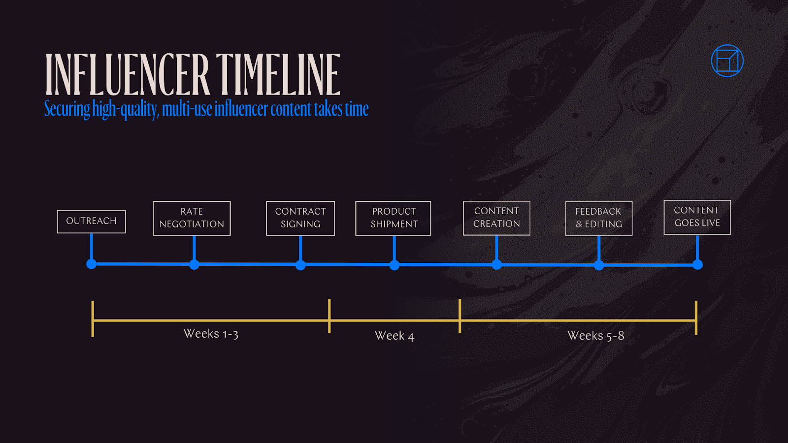 Influencer timeline