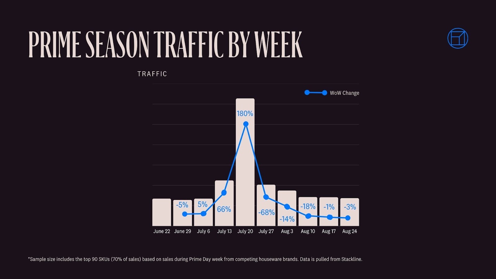 Prime Season Traffic