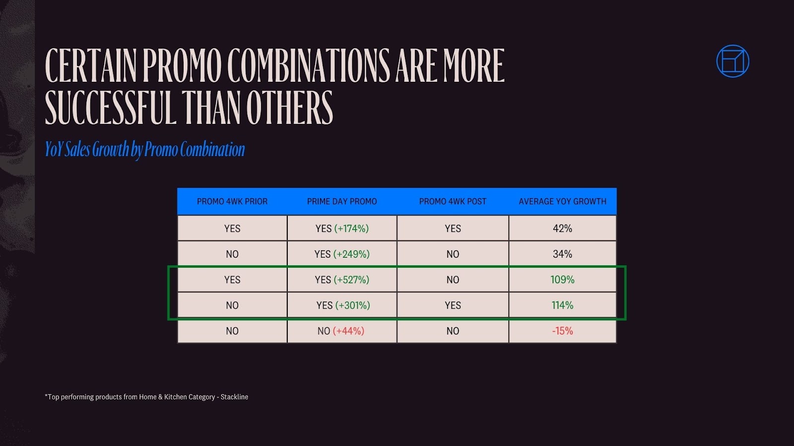 Prime Day Promo Combinations