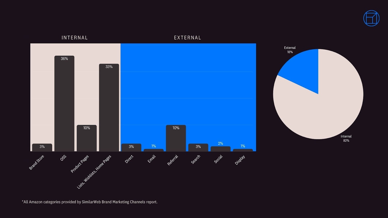 Amazon Traffic Sources in July