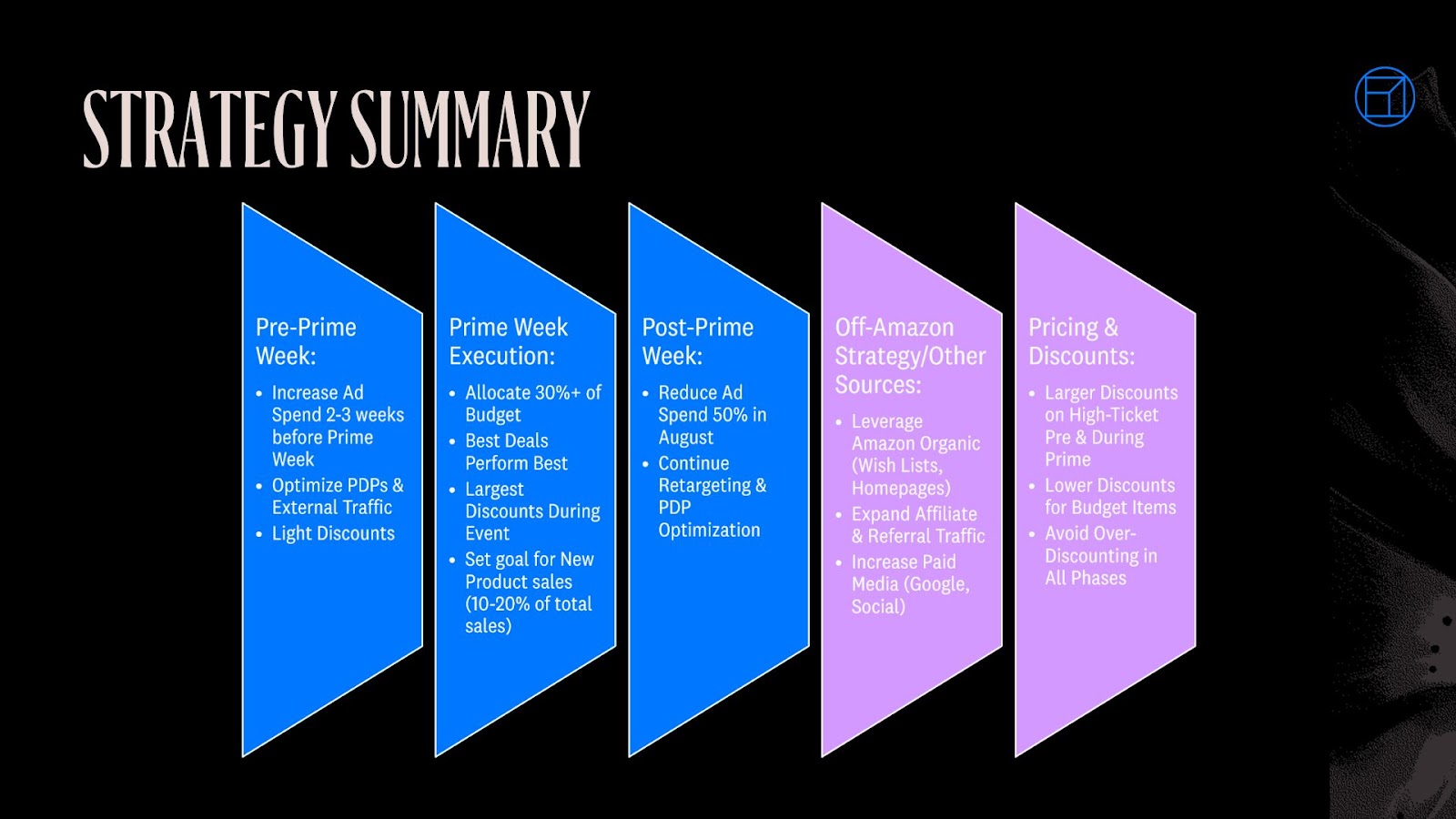 Prime Day Strategy Summary