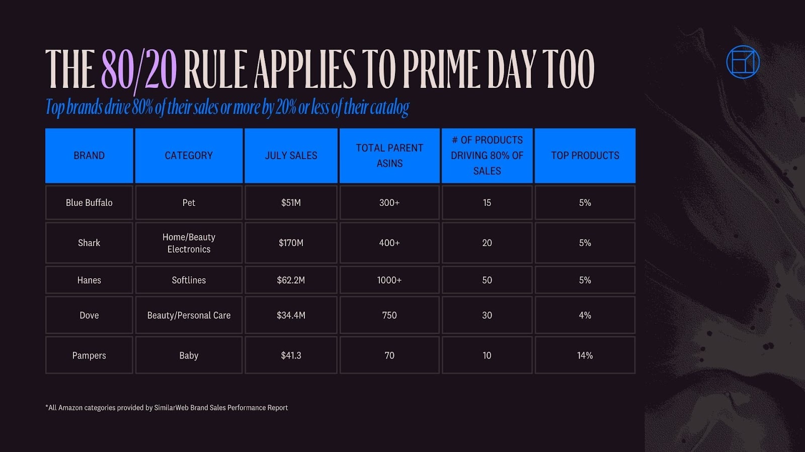 Product Assortment for Prime Day