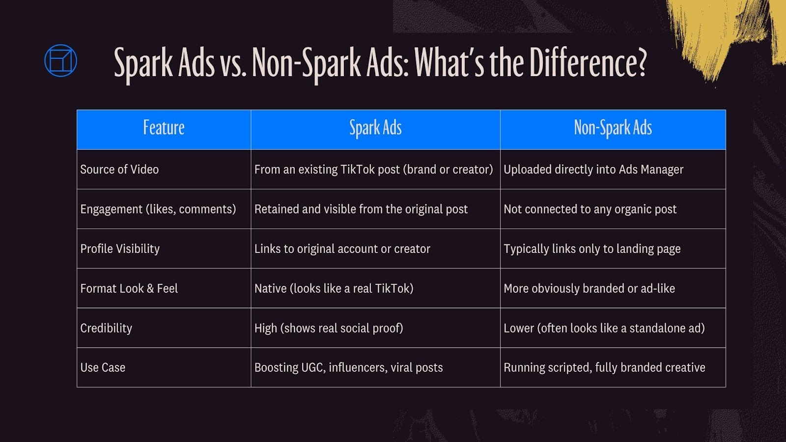 Spark Ads vs. Non-Spark Ads