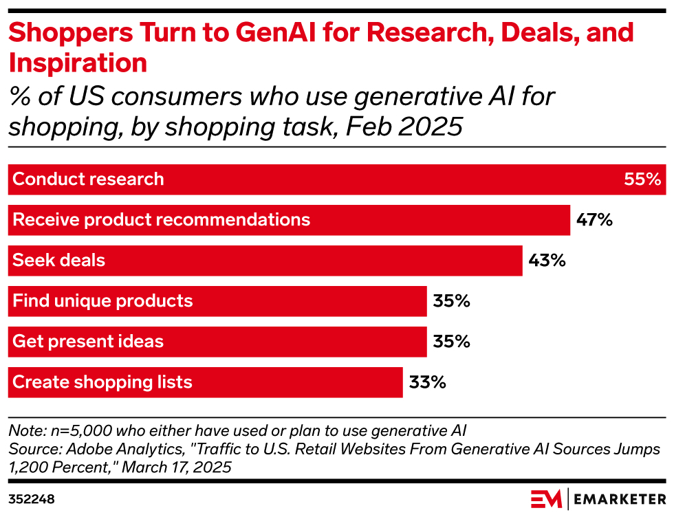 US Customers Using GenAI for Shopping