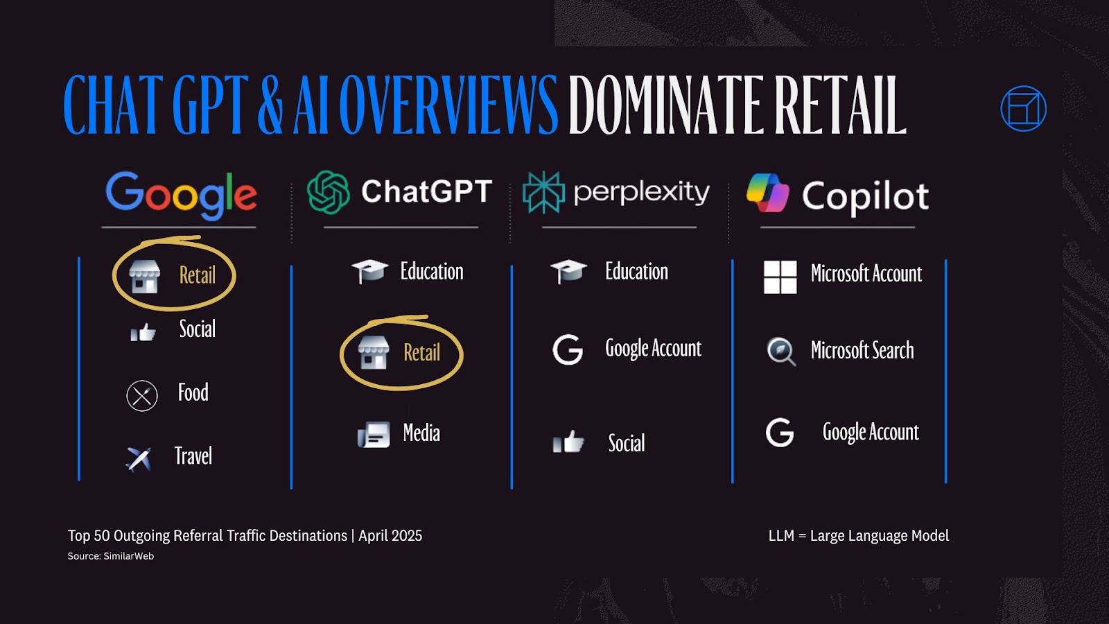 Chat GPT and AI Overviews Dominate Retail