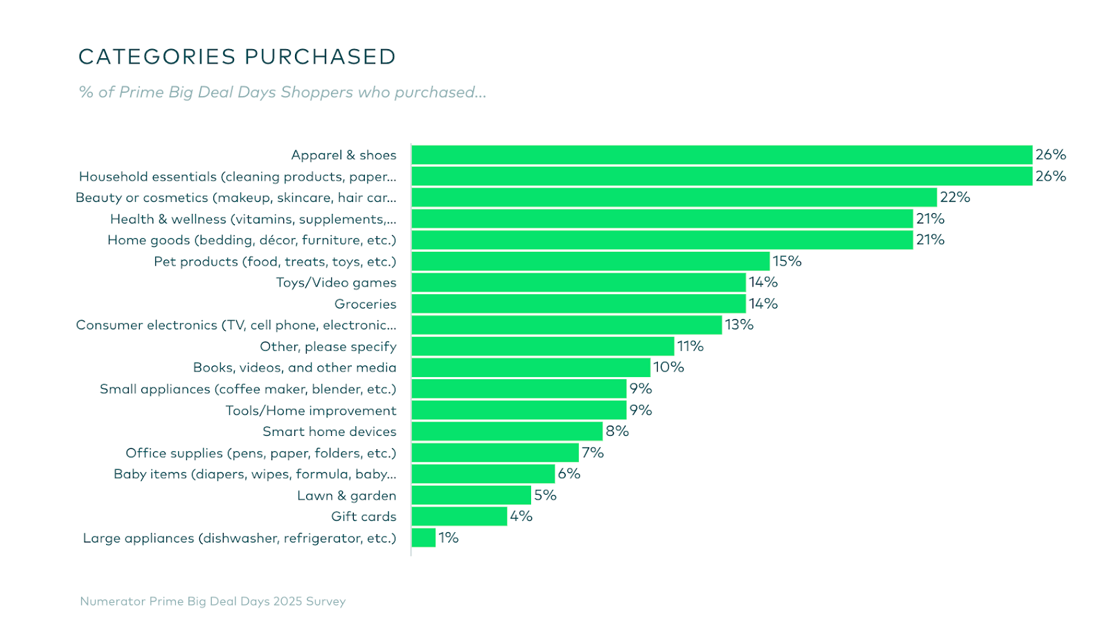 Purchased Categories During PBDD 2025