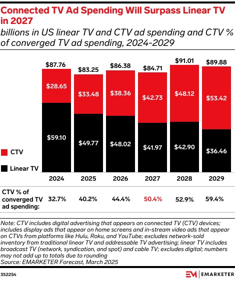 Connected TV Ad spending to surpass Linear TV in 2027