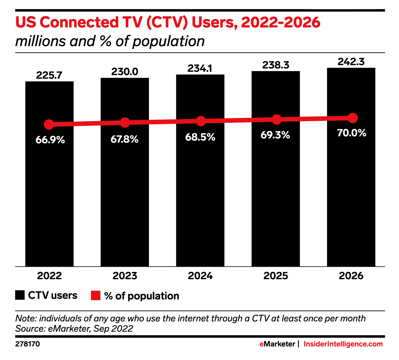 US Connected TV Users 2022 to 2026