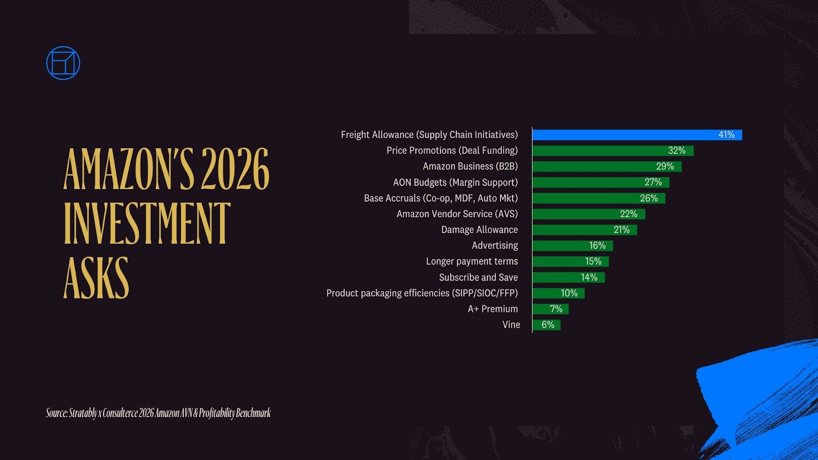 Amazon 2026 investment asks for AVN