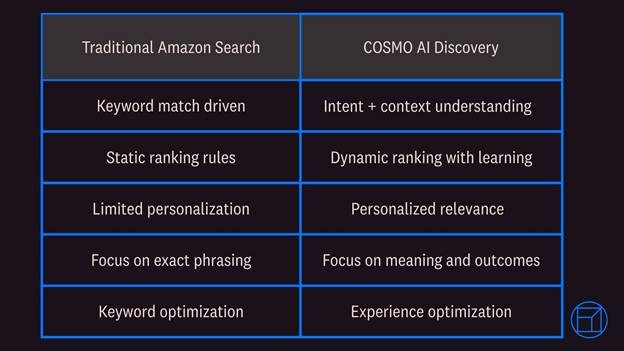 COSMO vs. Traditional Keyword-Based Search