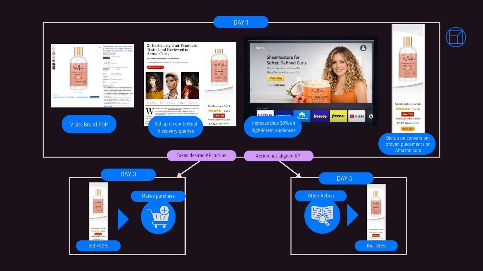 Amazon Shopper Journey Example
