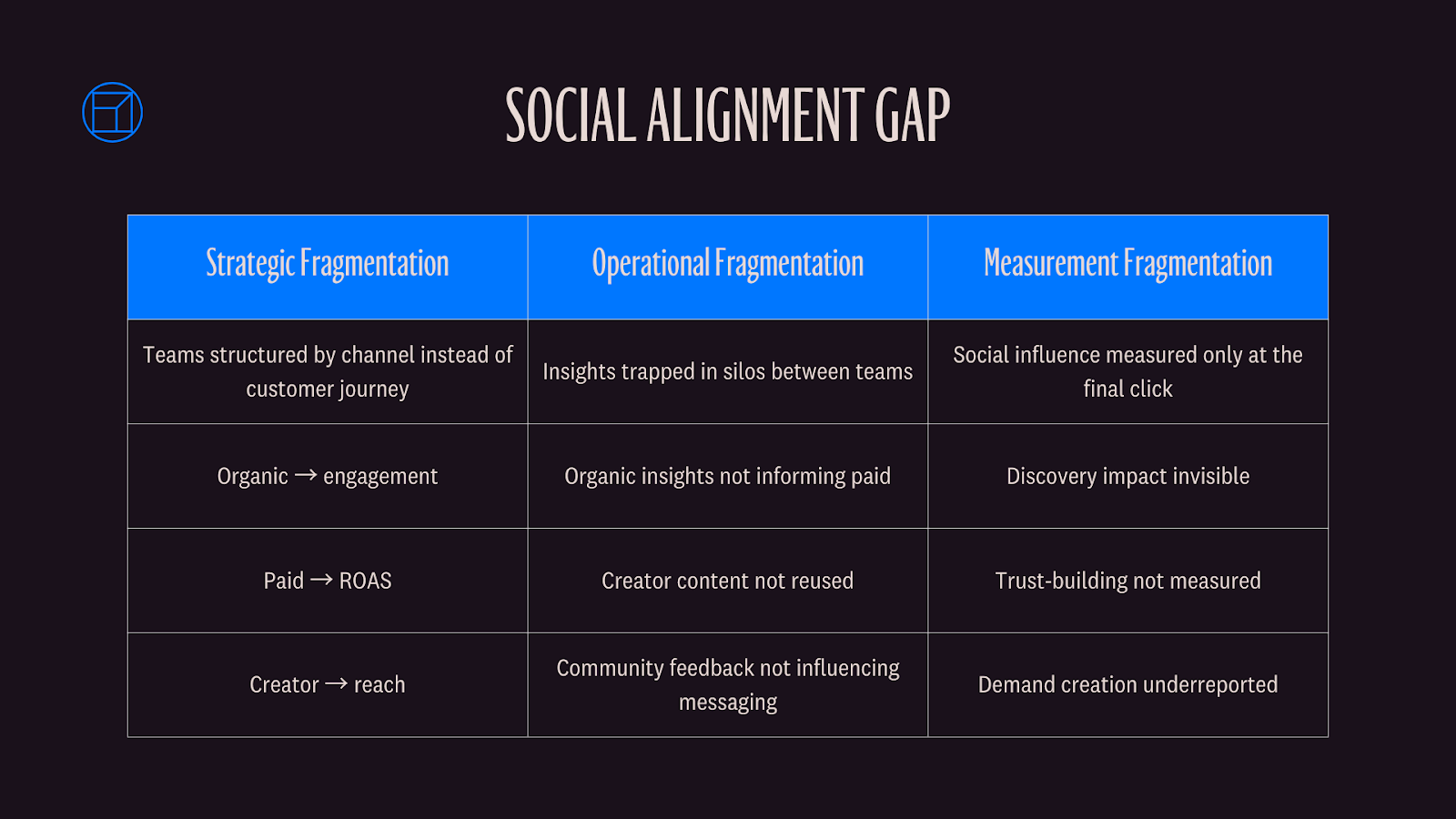 The Social Alignment Gap
