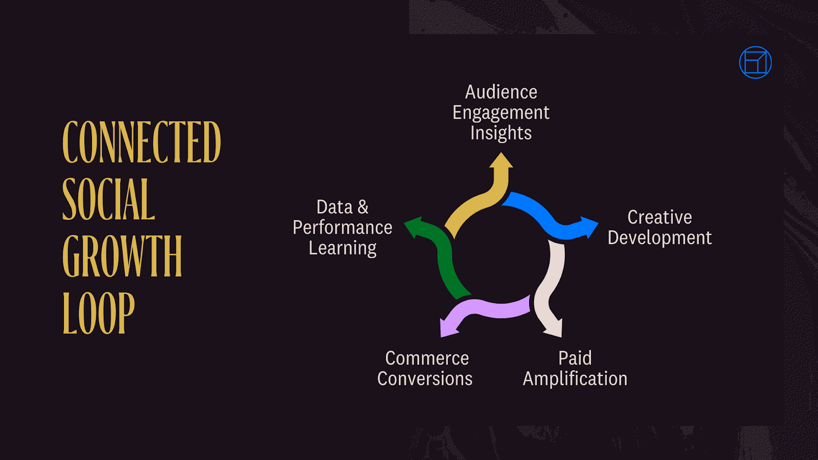 Connected Social Growth Loop