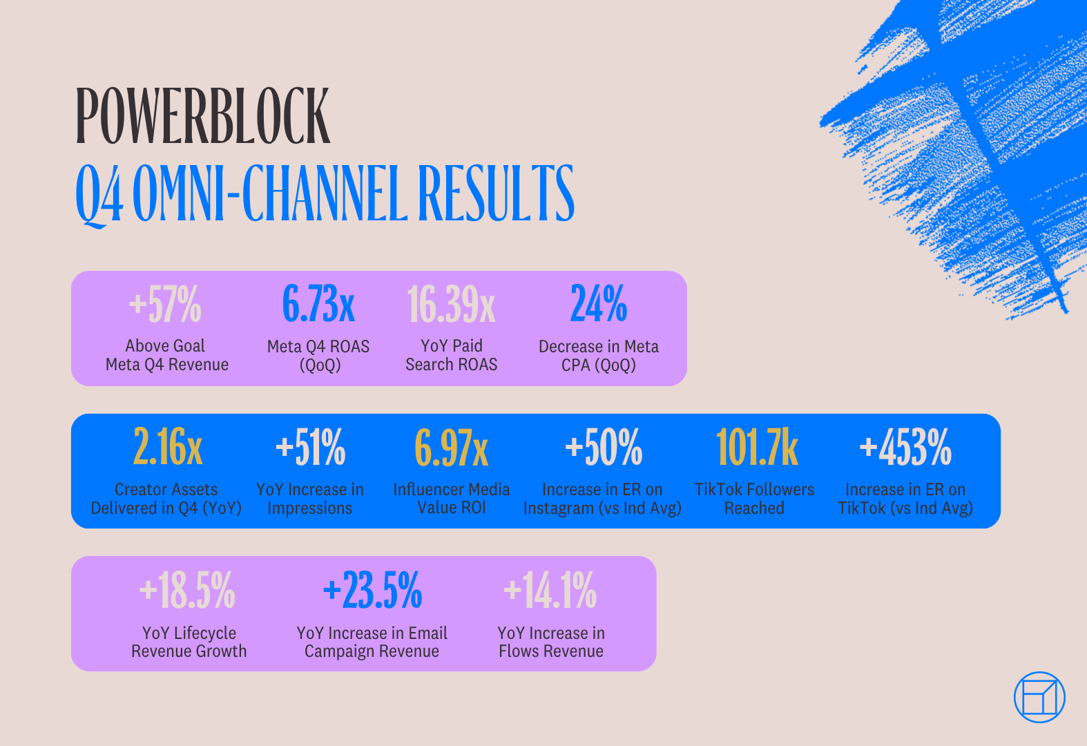PowerBlock Q4 Results