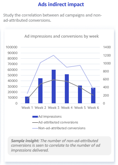 Flexible Shopping Insights Example