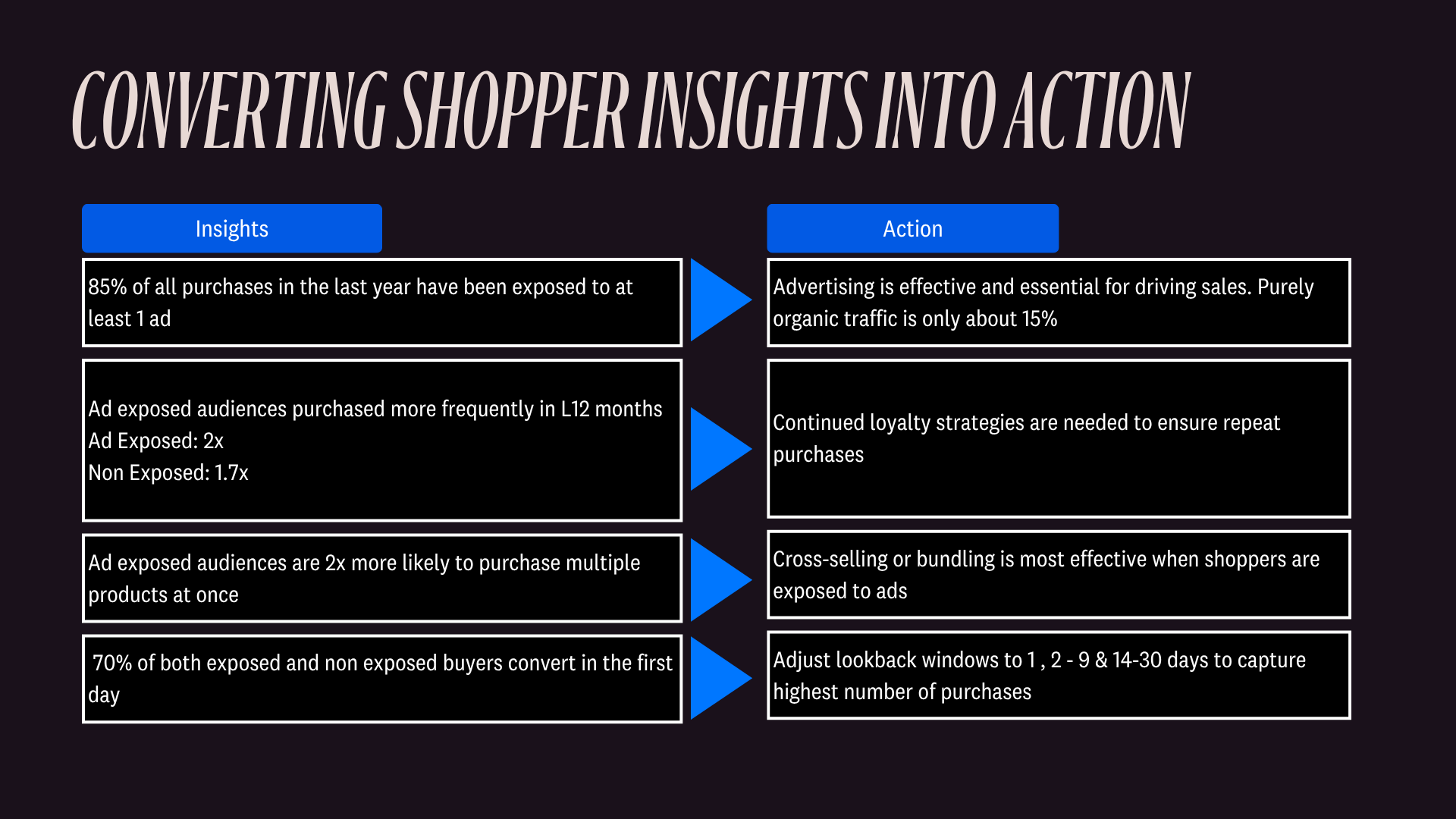 Converting Shopper Insights Into Action