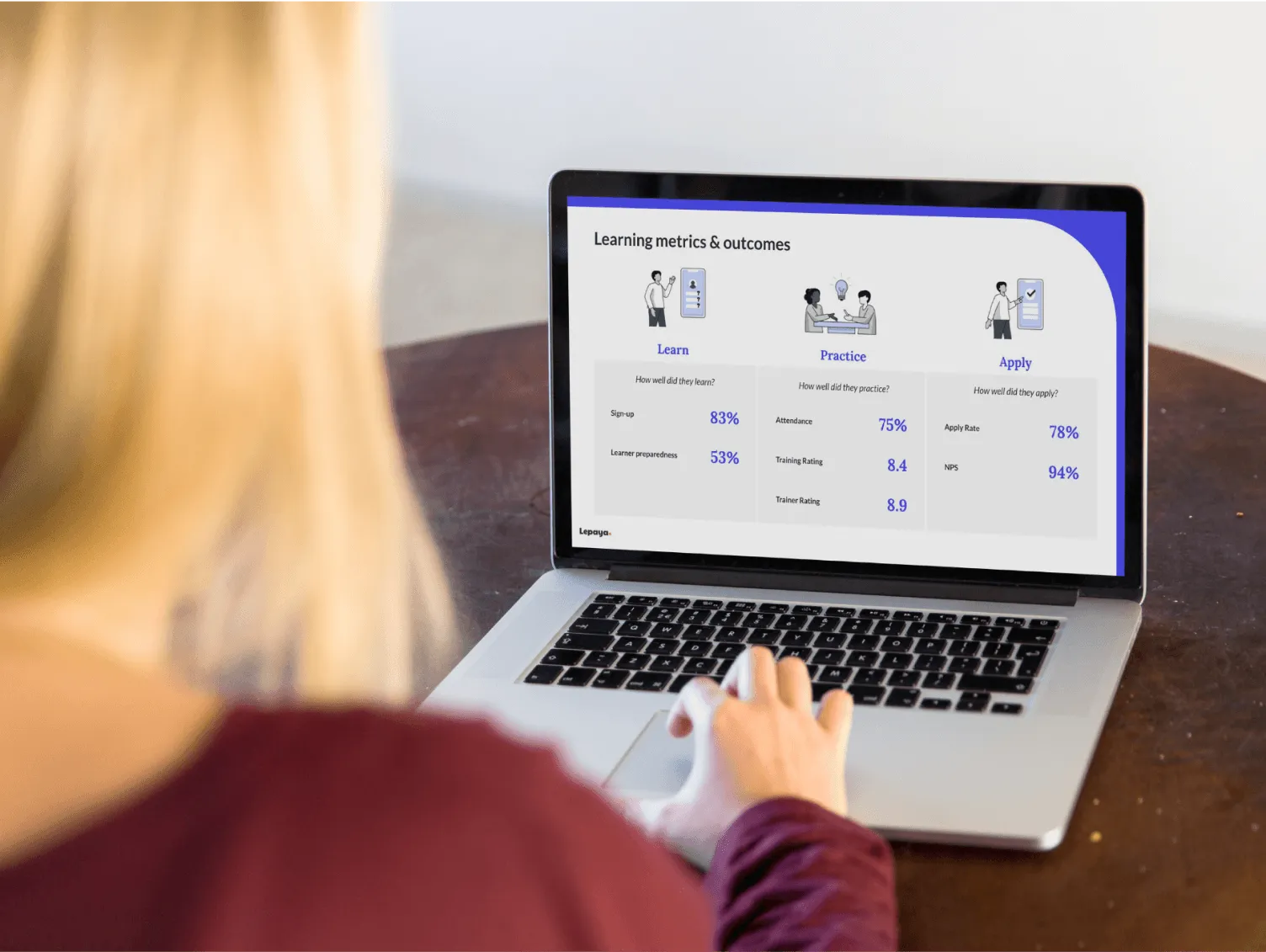 Person working on a laptop displaying a learning metrics and outcomes dashboard with sections for Learn, Practice, and Apply showing percentages and ratings.