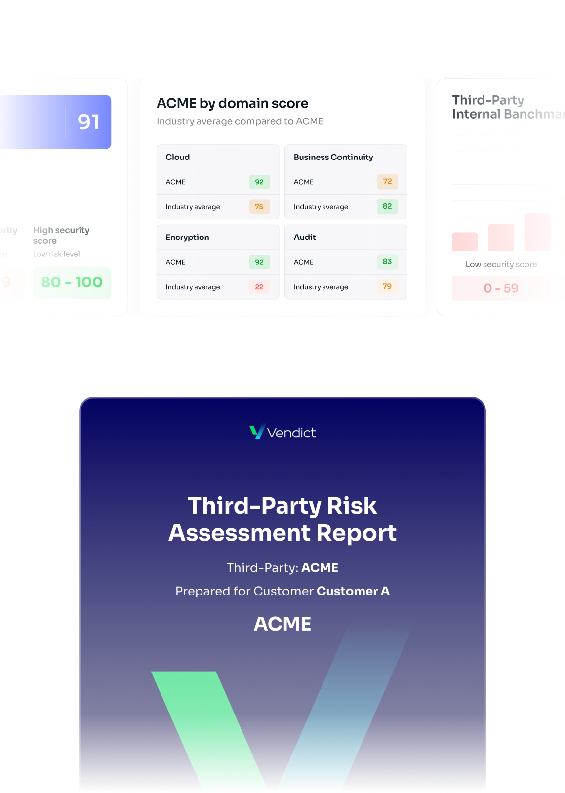 Comparison table showing Acme's domain scores versus industry averages in Cloud, Business Continuity, Encryption, Audit, and Capacity, alongside a Third-Party Risk Assessment Report cover for Acme by Vendict.