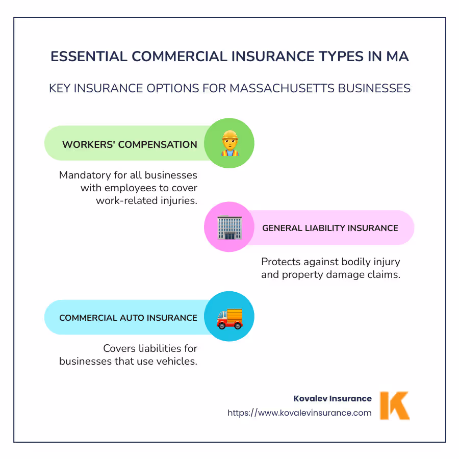 Overview of essential commercial insurance types in MA, including workers' compensation, general liability, and commercial auto insurance. Custom options and unique requirements for Massachusetts businesses located in cities like Newton and Wellesley are highlighted. - commercial insurance ma infographic infographic-line-3-steps-colors