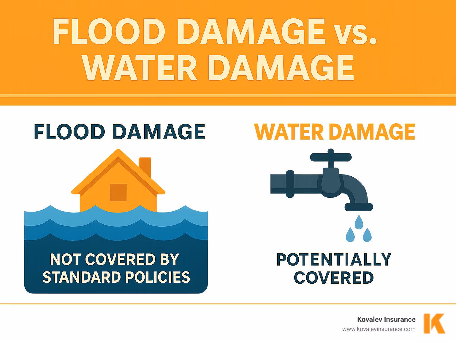 Infographic showing difference between flood damage (not covered by standard policies) and water damage (potentially covered) - homeowners insurance cambridge ma infographic Infographic showing difference between flood damage (not covered by standard policies) and water damage (potentially covered) - homeowners insurance cambridge ma infographic