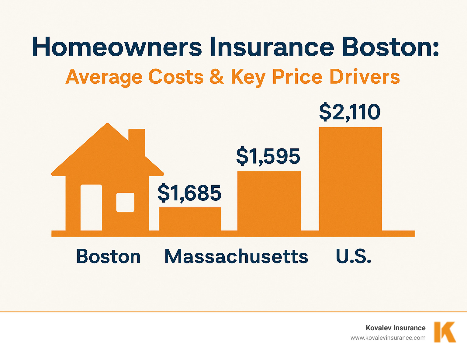 Comparison table showing Boston average of $1,685, Massachusetts average of $1,595, and US average of $2,110 for homeowners insurance premiums - homeowners insurance boston infographic 