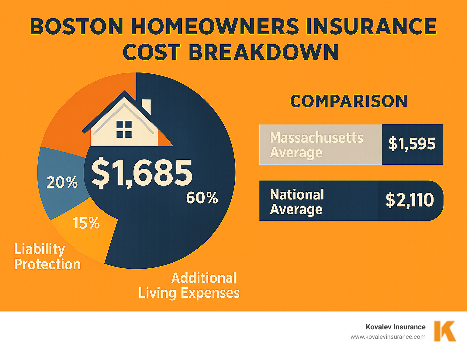 Infographic showing Boston homeowners insurance cost breakdown: $1,685 average annual premium split between dwelling coverage (60%), personal property (20%), liability protection (15%), and additional living expenses (5%), with comparison to Massachusetts average of $1,595 and national average of $2,110 - homeowners insurance boston infographic 