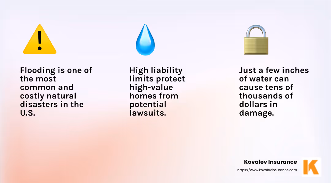 High liability limits protect against lawsuits and personal liability claims. - Massachusetts high-value home insurance infographic 3_facts_emoji_light-gradient High liability limits protect against lawsuits and personal liability claims. - Massachusetts high-value home insurance infographic 3_facts_emoji_light-gradient