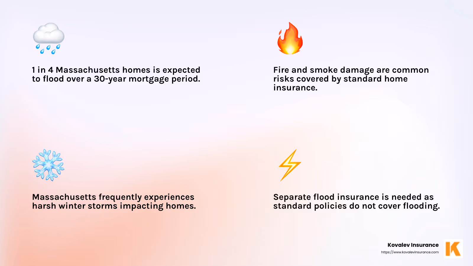 Massachusetts homeowners face unique risks, such as winter storms and coastal winds. - Home insurance companies Massachusetts infographic 4_facts_emoji_light-gradient