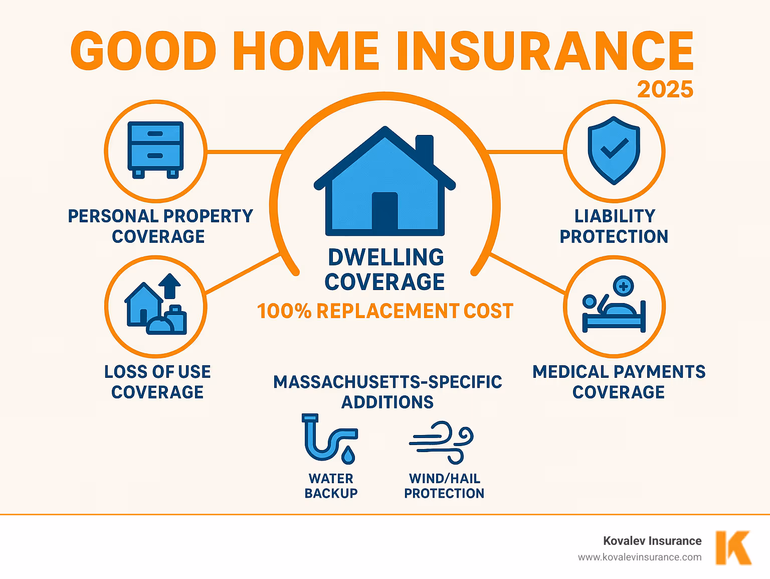 Infographic showing the five core components of good home insurance: dwelling coverage at 100% replacement cost, personal property coverage, liability protection, loss of use coverage, and medical payments coverage, with Massachusetts-specific additions like water backup and wind/hail protection - good home insurance infographic 
