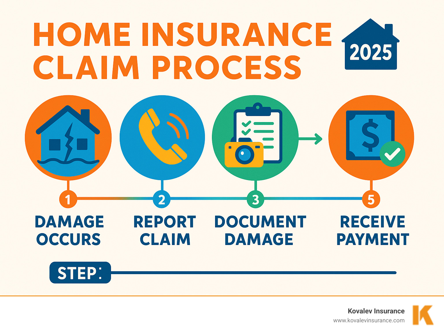 home insurance claim process - good home insurance infographic 