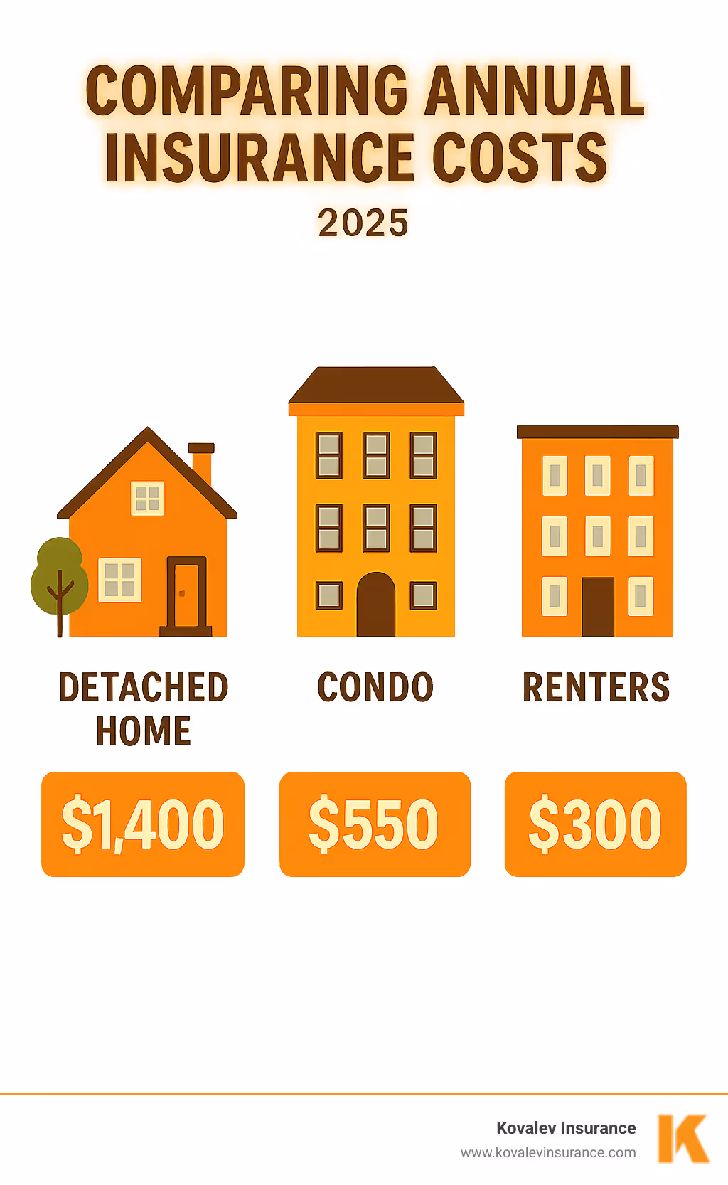 Infographic comparing annual insurance costs: detached home $1,400, condo $550, renters $300 - how much does homeowners insurance cost for a condo infographic 