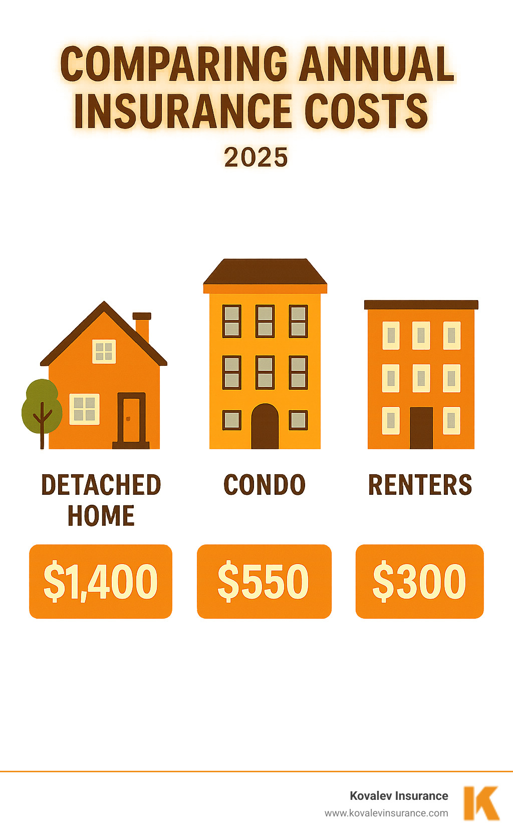 Infographic comparing annual insurance costs: detached home $1,400, condo $550, renters $300 - how much does homeowners insurance cost for a condo infographic 