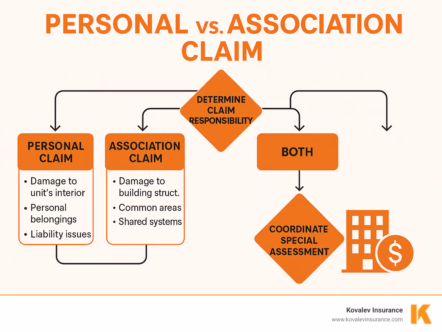 Infographic showing the flow of personal claims vs association claims, including decision points for determining responsibility and coordination between policies - how much does homeowners insurance cost for a condo infographic 