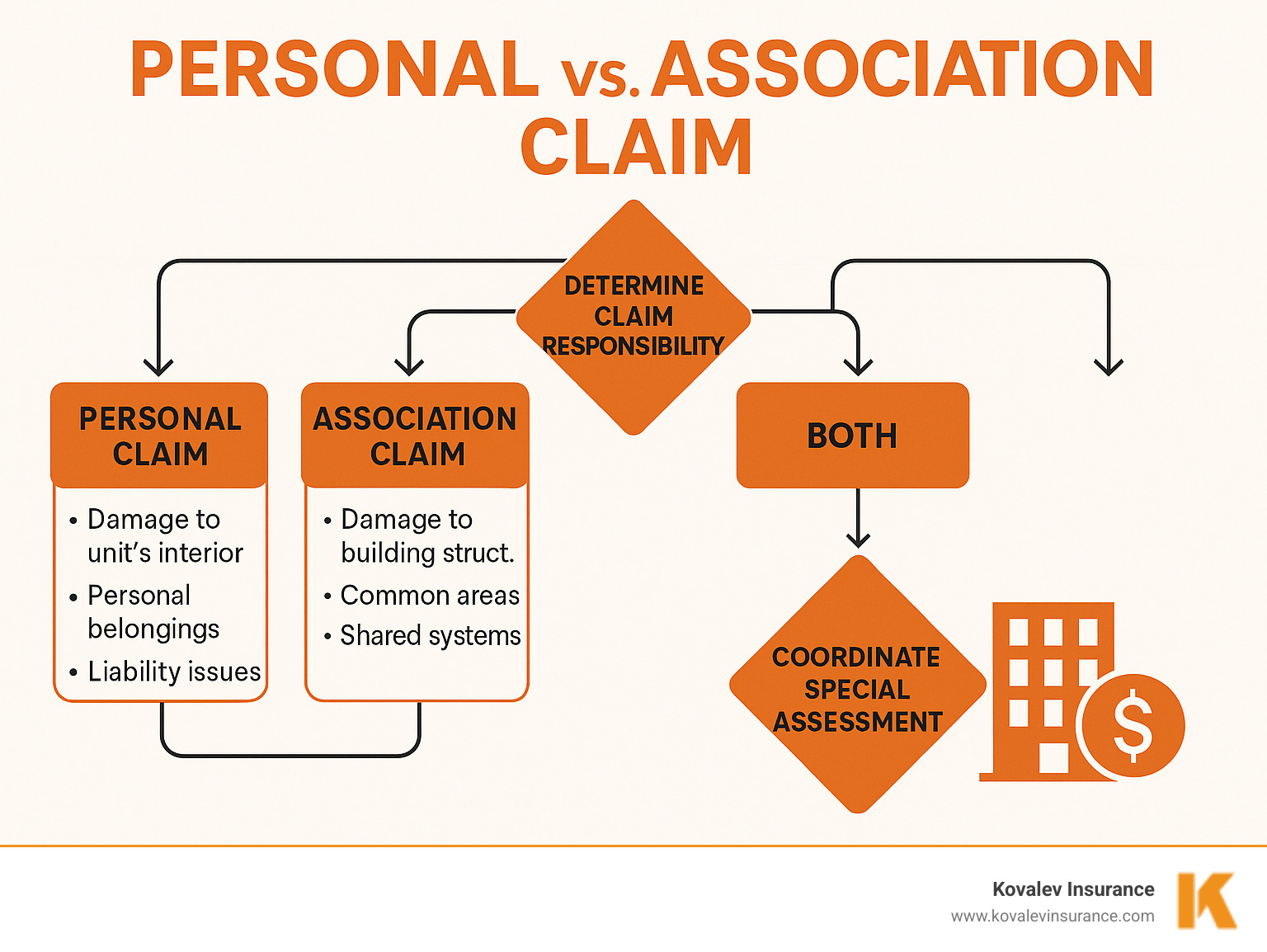 Infographic showing the flow of personal claims vs association claims, including decision points for determining responsibility and coordination between policies - how much does homeowners insurance cost for a condo infographic 