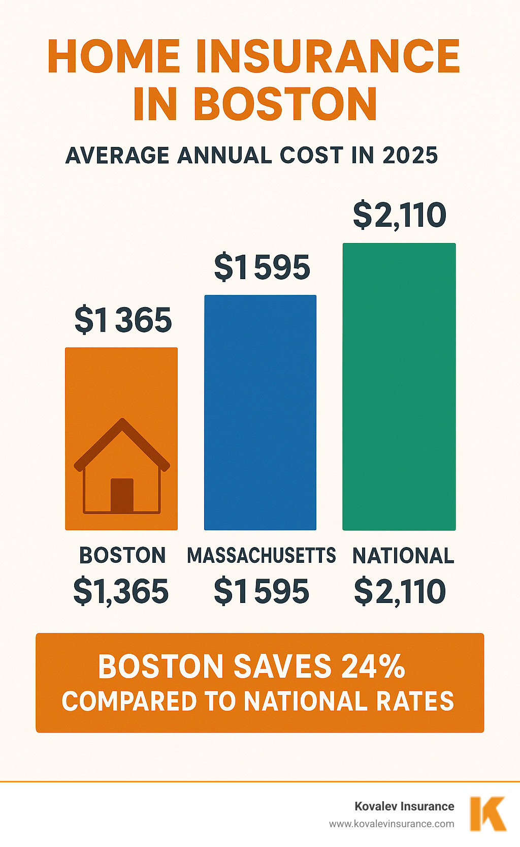 Infographic comparing Boston average home insurance costs: $1,365 annually vs Massachusetts average $1,595 vs National average $2,110, showing Boston saves 24% compared to national rates - home insurance in boston infographic 