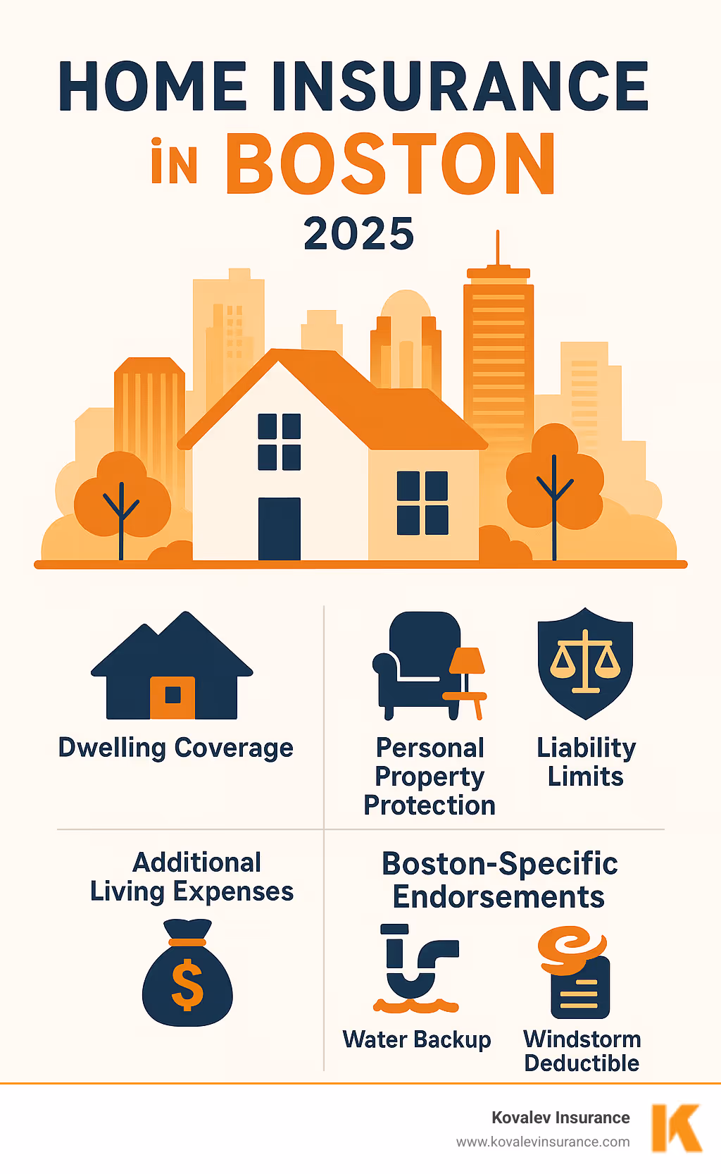 Infographic showing Massachusetts homeowners insurance policy components including dwelling coverage, personal property protection, liability limits, additional living expenses, and Boston-specific endorsements like water backup and windstorm deductibles - home insurance in boston infographic 