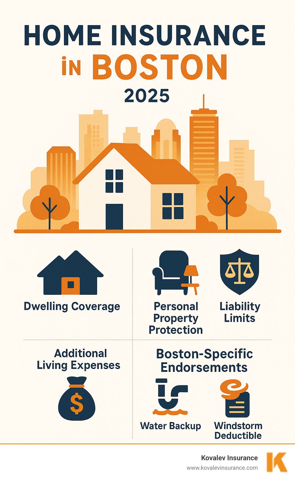 Infographic showing Massachusetts homeowners insurance policy components including dwelling coverage, personal property protection, liability limits, additional living expenses, and Boston-specific endorsements like water backup and windstorm deductibles - home insurance in boston infographic 